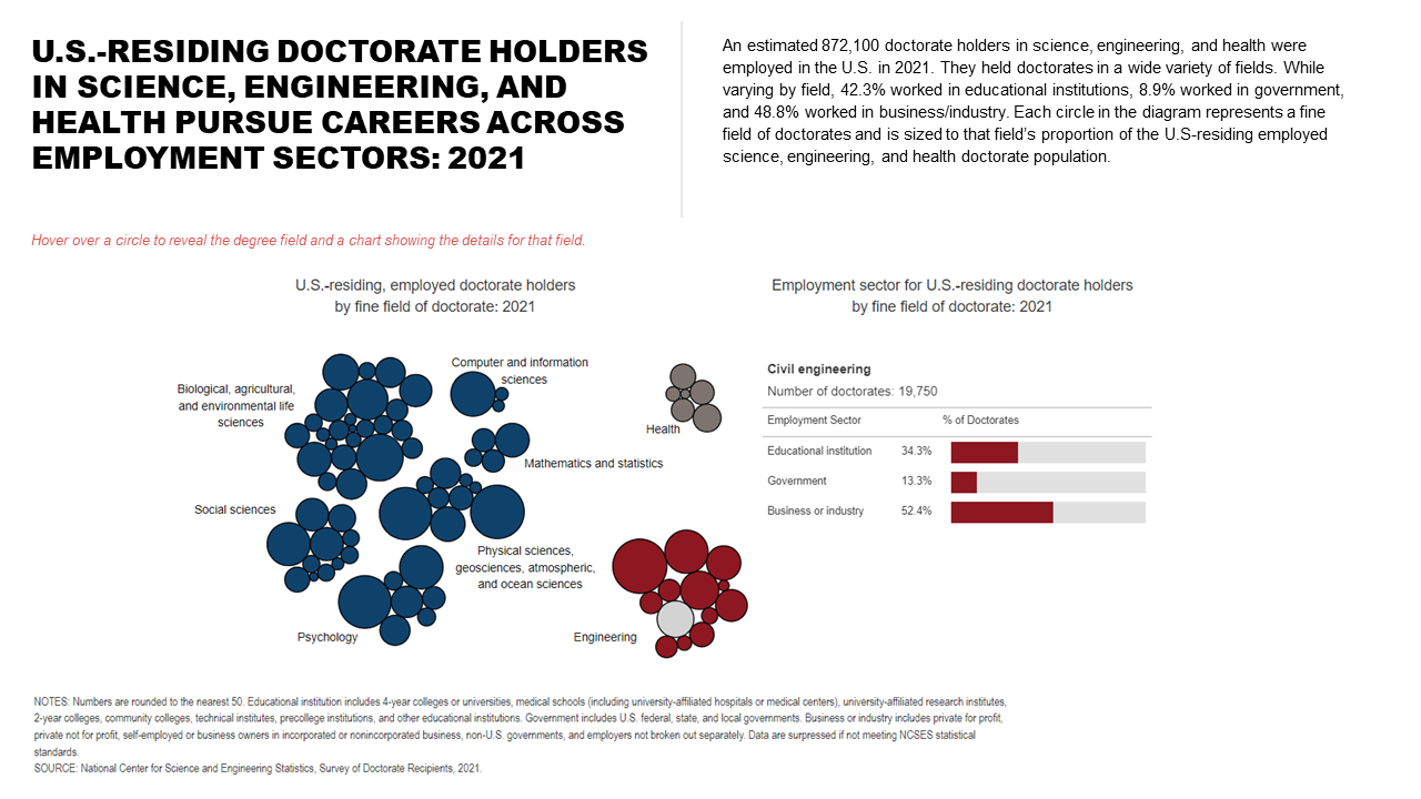 
							U.S.-residing, employed doctoral scientists and engineers by fine field of doctorate (2021) where the percent of population by fine field is shown in a bubble chart.  Employment sector percents for each field are shown in a bar chart as a degree field bubble is selected.